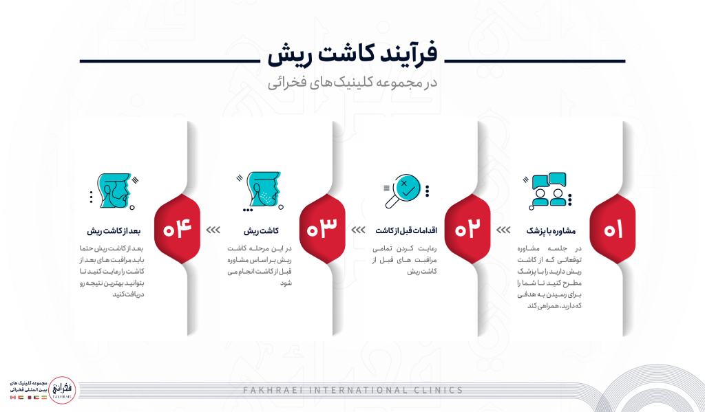 فرآیند کاشت ریش