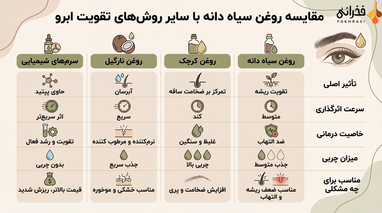 مقایسه روغن سیاه دانه با سایر روش‌های تقویت ابرو